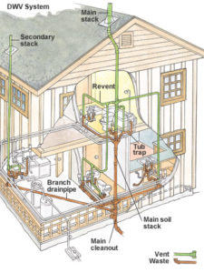 Drainage plans for your property